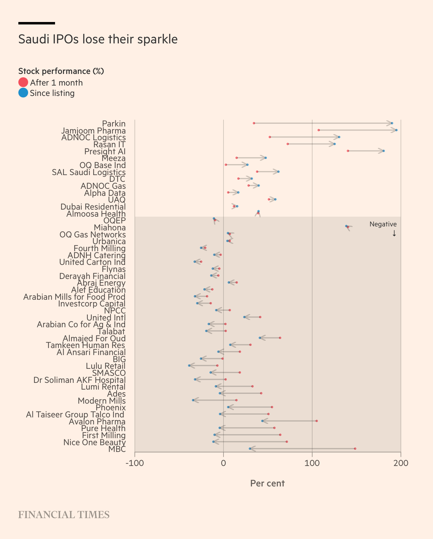 Chart showing performance of Saudi IPOs